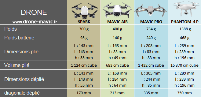 Comparatif Spark / Mavic / Pro / Phantom | Drone Mavic Air Mini et Pro