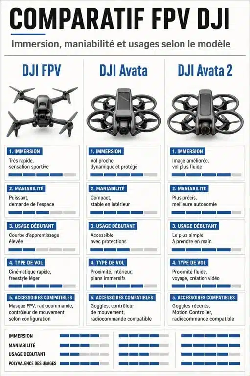 Comparatif drone dji fpv, DJI Avata et DJI Avata 2 pour choisir selon l’usage