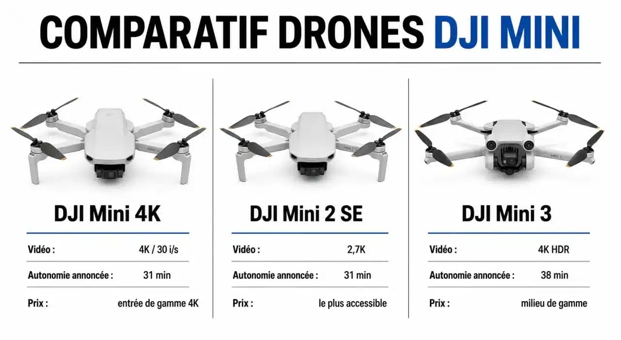 Test DJI Mini 4K en comparaison avec le Mini 2 SE et le Mini 3