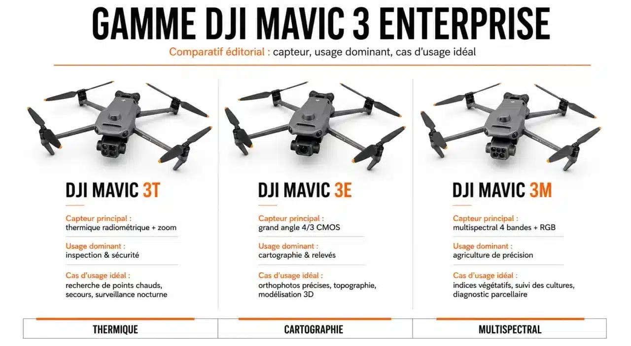 Comparatif du dji mavic 3 thermal avec le DJI Mavic 3E et le DJI Mavic 3M