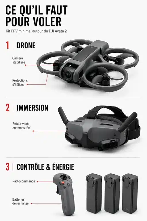 Drone dji avata 2 avec lunettes FPV, radiocommande et batteries en composition éditoriale