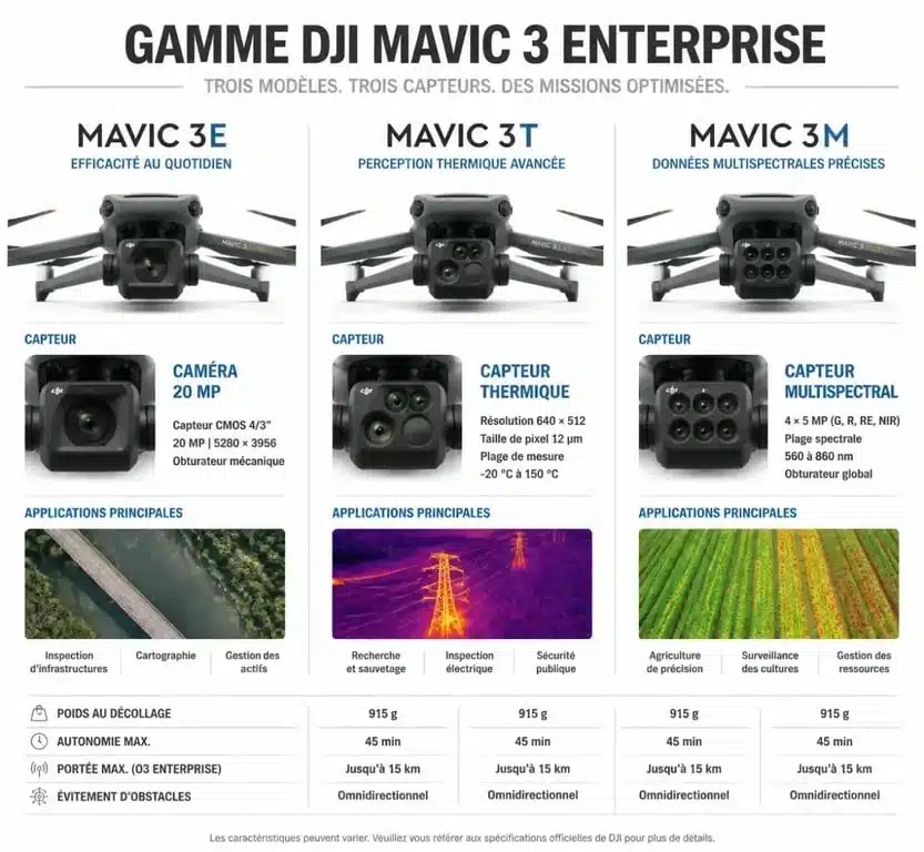 Comparaison technique des drones DJI Mavic 3 Enterprise : 3E, 3T et 3M
