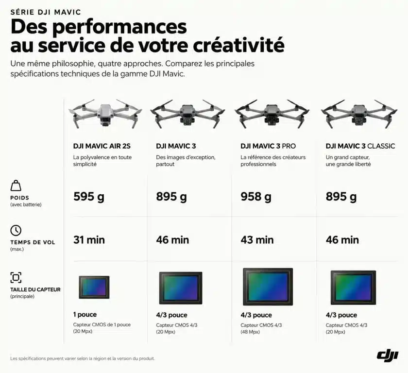 Tableau comparatif des caractéristiques techniques de la gamme de drones DJI Mavic