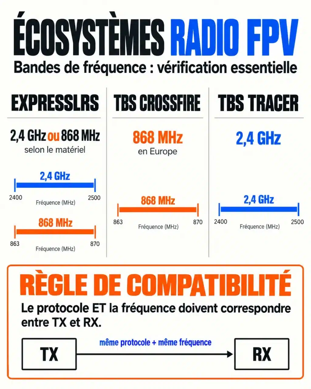 Infographie des protocoles et fréquences d’une radiocommande FPV